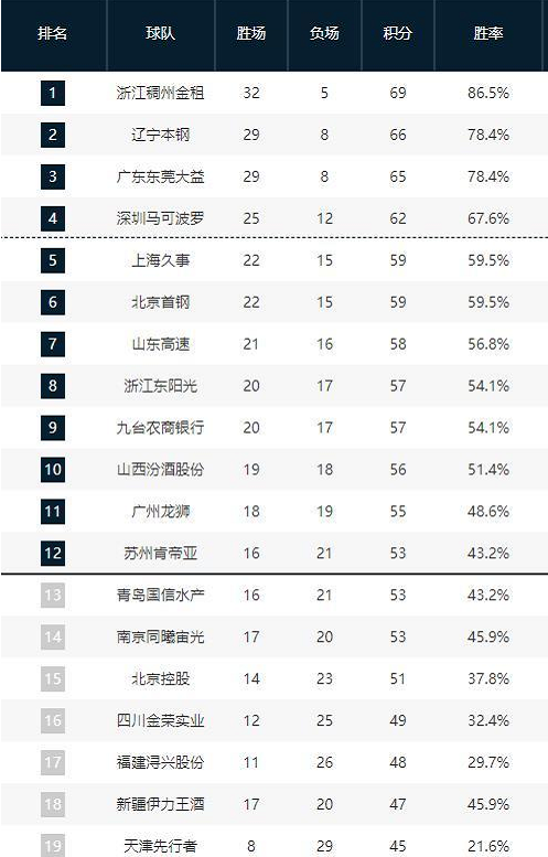 地位